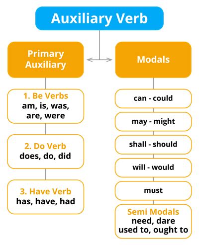 Cu Les Son Los Diferentes Verbos Auxiliares Que Puedes Usar En Tus