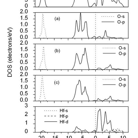 The Third Order Birch Murnaghan Equation Of State Eos Fitting To The