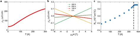 Figure S A Longitudinal Resistivity Xx Vs Temperature Curve For A