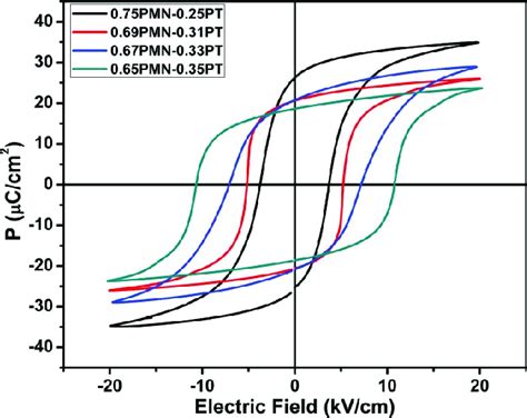 Polarization Electric Field PE Loops For 1 X PMN X PT Ceramics With