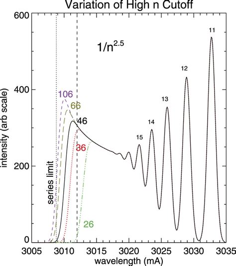 Synthetic Rydberg Spectra With An Emission Decay Of 1n 25 And