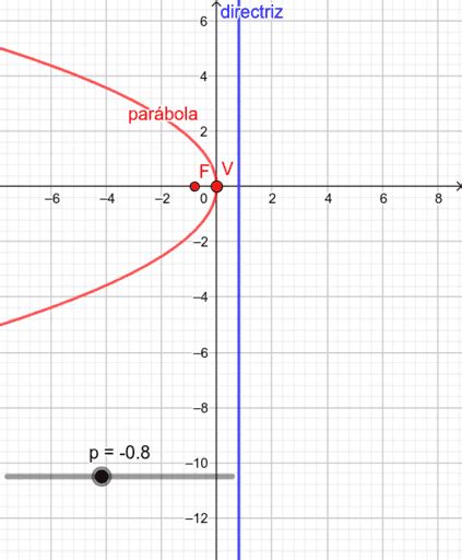 Par Bola Horizontal Con V Rtice En El Origen Geogebra