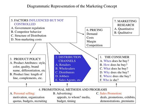 Ppt Diagrammatic Representation Of The Marketing Concept Powerpoint Presentation Id 6604416