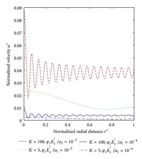 Typical Profiles Of The Velocity Component Due To Electric Field For