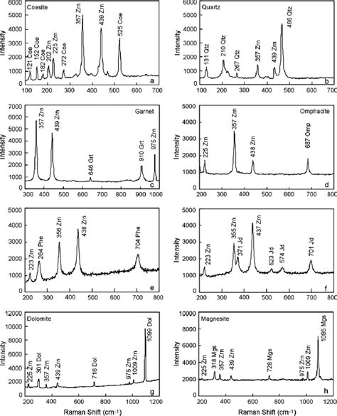 Representative Raman Spectra Of Mineral Inclusions In Zircons From Download Scientific Diagram