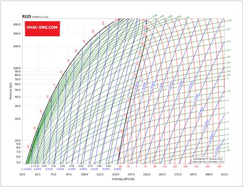 Refrigerant Ph Diagram Part Refrigeration Hvac R Solar