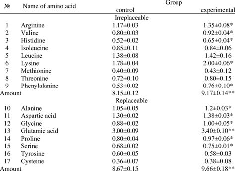 Analysis Of The Amino Acid Composition Of Lamb G100g Download