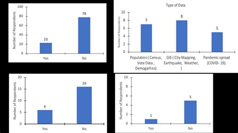 (A) Respondents' encounter of Dot Map. (B) Type of data encountered ...