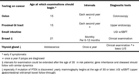 Table From Hereditary Hamartomatous Gastrointestinal Polyposis