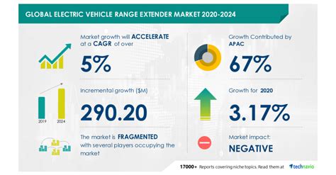 Electric Vehicle Range Extender Market Research Industry