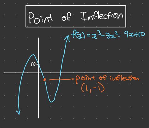 Derivatives Local Maximum Minimum And Point Of Inflection