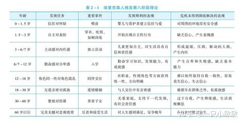 “埃里克森人格发展八阶段理论”表格 - 知乎