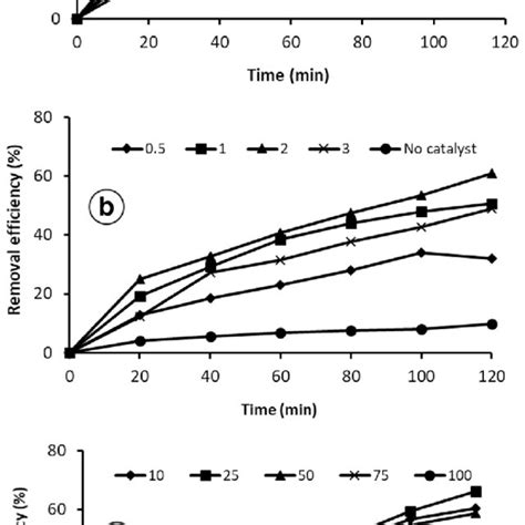 A Initial Ph Effect On The Photocatalytic Degradation Of D Under