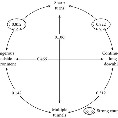 Distribution of coupling degrees of two factors coupling effects among ... 