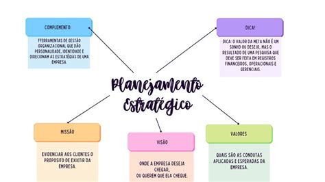 Mapa Mental Planejamento Estratégico Métodos De Aprendizagem