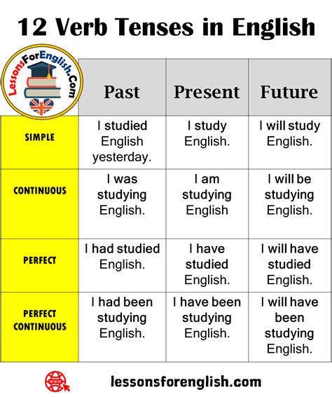 Present Past And Future Verbs