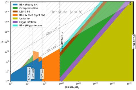 Cosmological Constraints On The Parameter Space Of Our Model Spanned By