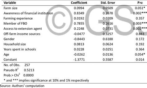 7 Probit Regression Results On The Factors Influencing Participation