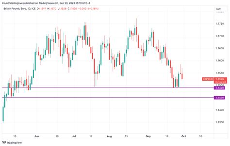 GBP/EUR 5-Day Forecast: Vulnerable To Breakdown at 1.15