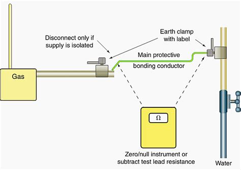 How Electricians Test Continuity Of Protective Conductors Eep