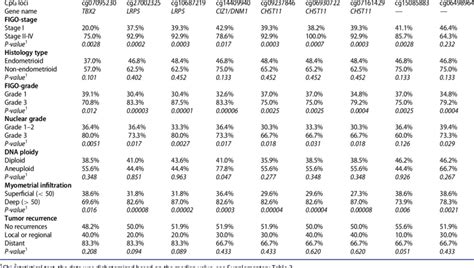 Associations Between Clinicopathological Features And Top Download