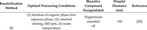 Examples Of Application Of Low Energy Methods For Nanoemulsions