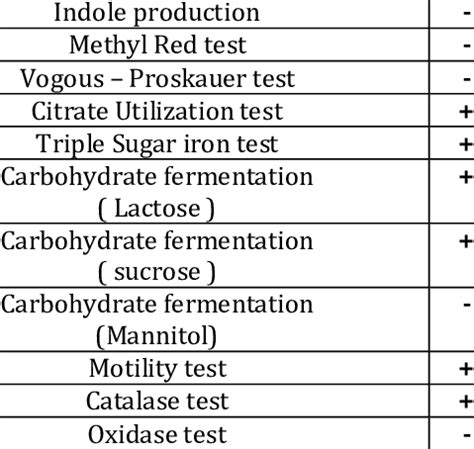 Biochemical test Biochemical test result | Download Scientific Diagram