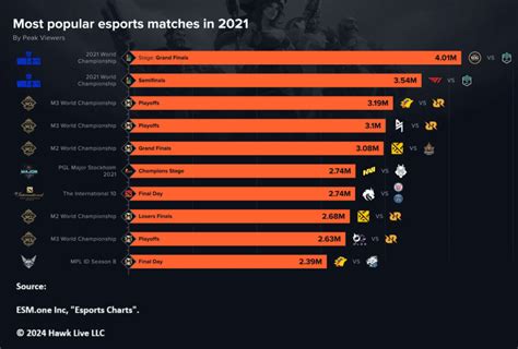 Most Popular Esports Games In The Usa From Hawk Live