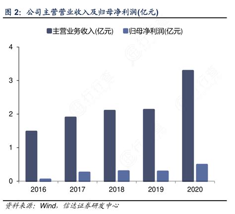 如何才能知道公司主营营业收入及归母净利润亿元这个问题行行查行业研究数据库