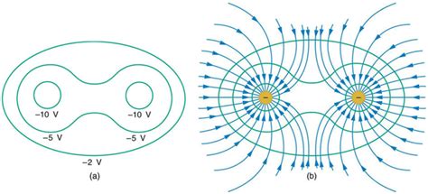 Equipotential Lines Physics