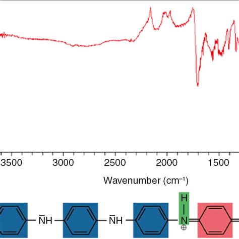 Ftir Spectrum Of Fabricated Pani Es With Resolution Of Cm