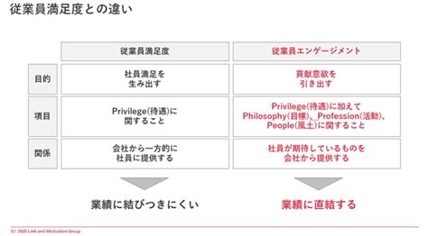 エンゲージメントとは？ビジネスにおける意味や定義を解説 組織改善ならモチベーションクラウド