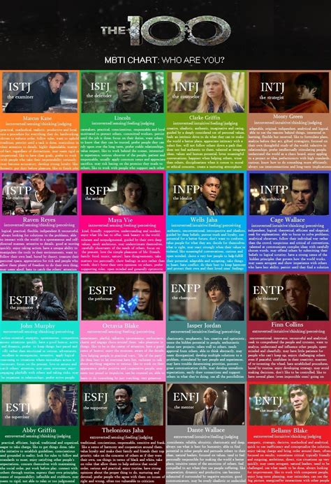 Who Are You 16 Personalities The 100 Mbti Chart Myers Briggs Carl