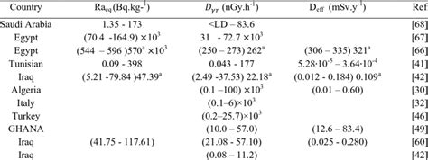 The Levels Of Different Type Of Radiation Indexes And Doses In Download Scientific Diagram