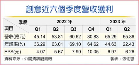 創意h1賺逾一股本 同期新高 證券．權證 工商時報