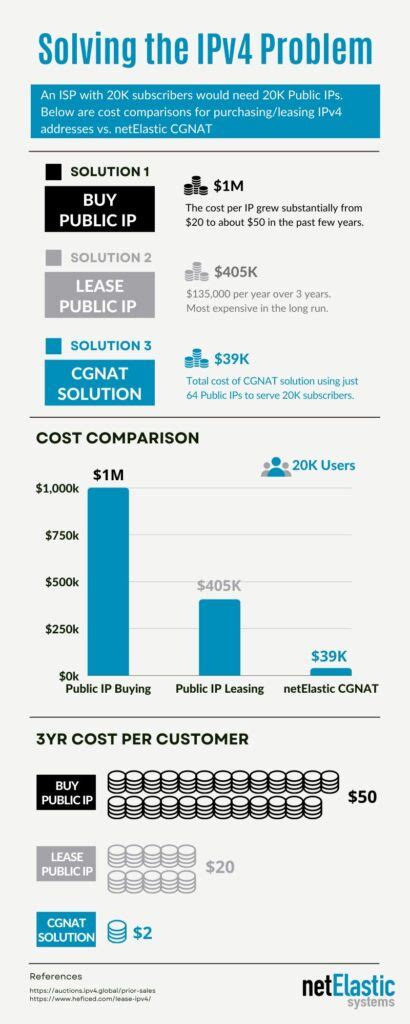 Use Cgnat To Grow Your Subscribers And Shrink Your Ipv Costs