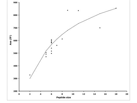 Histone Peptide Asa Buried Upon Effector Binding Vs Peptide Length Download Scientific