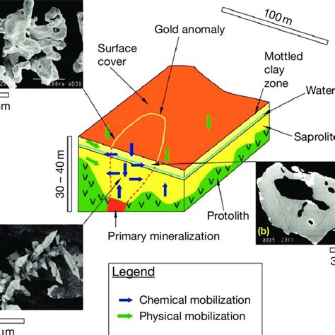 Pdf Exploration Geochemistry