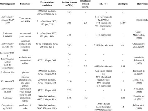 Comparison Of The Surfactant Properties Of The Biosurfactant Produced