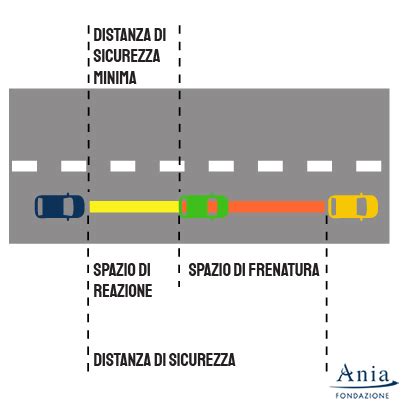 Intervallo Tecnico Di Reazione Nella Guida In Emergenza Co E S Lazio