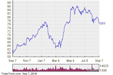 OXY Stock Crowded With Sellers - Nasdaq.com