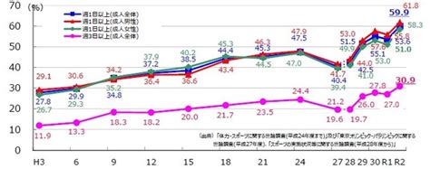 【スポーツ庁】令和2年度「スポーツの実施状況等に関する世論調査」について～成人の週 1 日以上のスポーツ実施率59 9％（令和元年度 53 6％）～ 2021年2月26日 エキサイトニュース