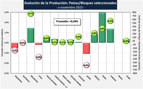 Ocla Evoluci N De La Producci N Mundial De Leche