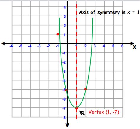 Graphing quadratic functions examples