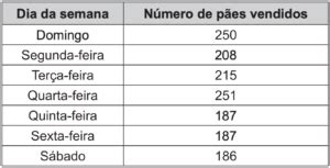 Enem Ppl O Quadro Apresenta A Quantidade De Um Tipo De P O