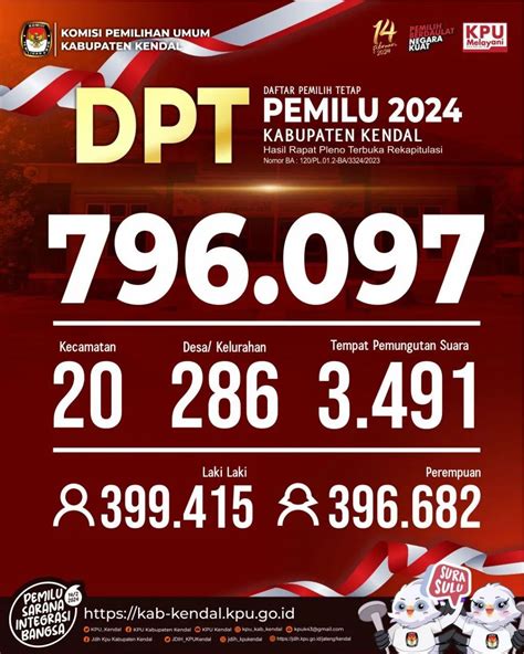 DPT Pemilu 2024 Di Kabupaten Kendal Alokasi Kursi Dan Dapil Fordem Id