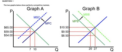 Solved Question 1 The Two Graphs Below Show Perfectly