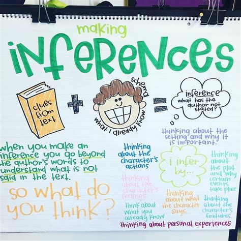 Inferences {anchor Chart} Amy Groesbeck Anchor Charts First Grade Inference Anchor Chart