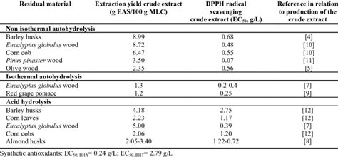 Ethyl Acetate Solubles Yield Eas And Dpph Radical Scavenging