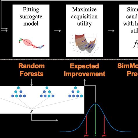 Conceptual Design Of The Iterative Bayesian Optimization Method With